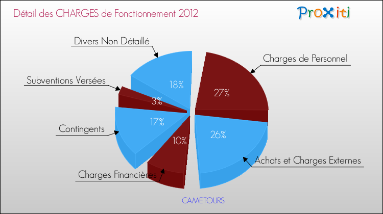 Décomposition des Charges de Fonctionnement 2012 de la commune de CAMETOURS Charges de Fonctionnement 2012 pour la commune de CAMETOURS