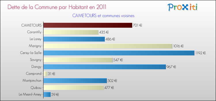 Dette par habitant de la commune en 2011 pour CAMETOURS et les communes proches Comparaison de la dette par habitant de la commune en 2011 pour CAMETOURS et les communes voisines