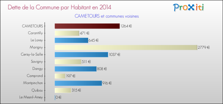Dette par habitant de la commune en 2014 pour CAMETOURS et les communes proches Comparaison de la dette par habitant de la commune en 2014 pour CAMETOURS et les communes voisines
