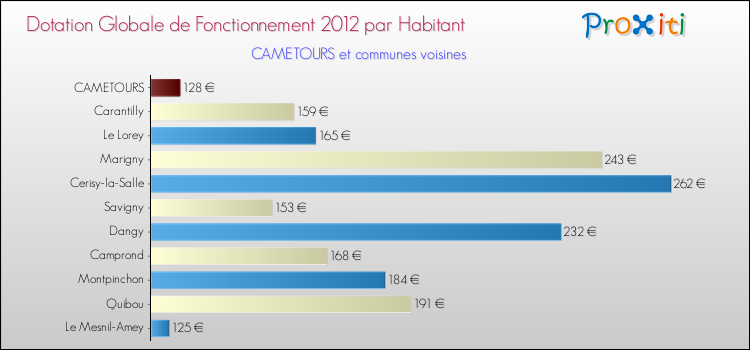 Montant des dotations globales de fonctionnement DGF par Habitant pour CAMETOURS et les communes proches Comparaison des des dotations globales de fonctionnement DGF par habitant pour CAMETOURS et les communes voisines