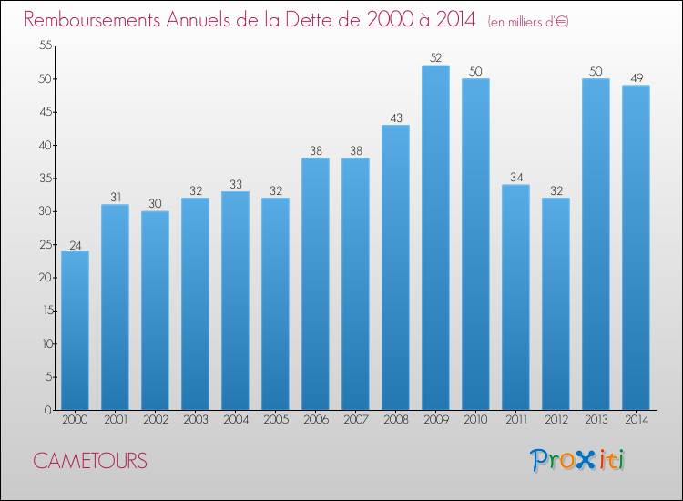 Evolution de l'annuité de la dette pour la commune de CAMETOURS de 2000 à 2014 Annuités de la dette pour CAMETOURS de 2000 à 2014