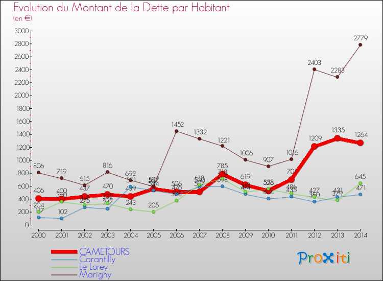Evolution de la dette par habitant pour la commune de CAMETOURS et les communes proches de 2000 à 2014 Comparaison de la dette par habitant pour CAMETOURS et les communes voisines de 2000 à 2014