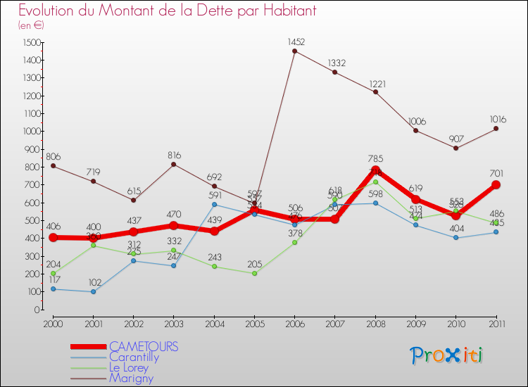 Evolution de la dette par habitant pour la commune de CAMETOURS et les communes proches Comparaison de la dette par habitant pour CAMETOURS et les communes voisines