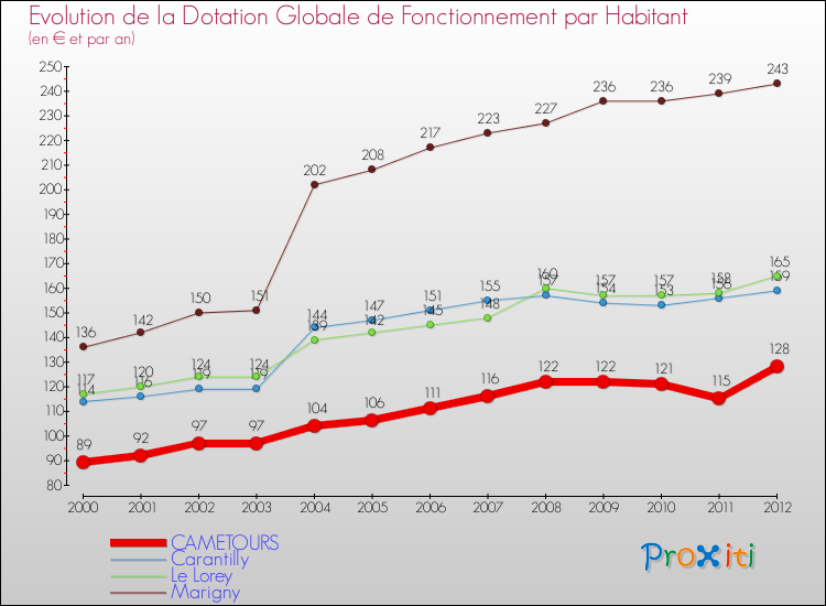 Evolution et montant de la dotation globale de fonctionnement par Habitant pour CAMETOURS et les communes proches Comparaison des dotations globales de fonctionnement par habitant pour CAMETOURS et les communes voisines