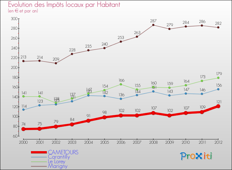 Evolution et montant des impôts locaux par Habitant pour CAMETOURS et les communes proches Comparaison des impôts locaux par habitant pour CAMETOURS et les communes voisines