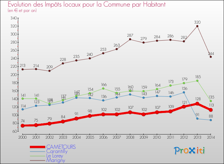Evolution et montant des impôts locaux par Habitant pour CAMETOURS et les communes proches de 2000 à 2014 Comparaison des impôts locaux par habitant pour CAMETOURS et les communes voisines de 2000 à 2014