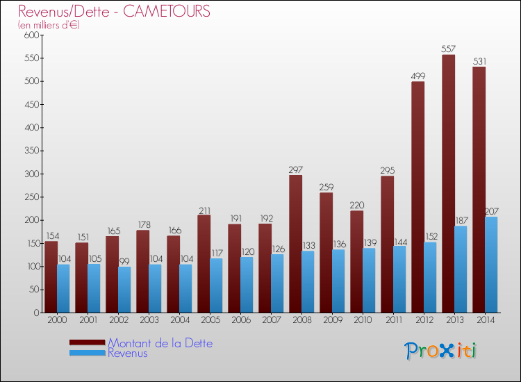 Evolution comparée de la dette et des revenus pour la commune de CAMETOURS de 2000 à 2014 Comparaison de la dette et des revenus pour CAMETOURS de 2000 à 2014