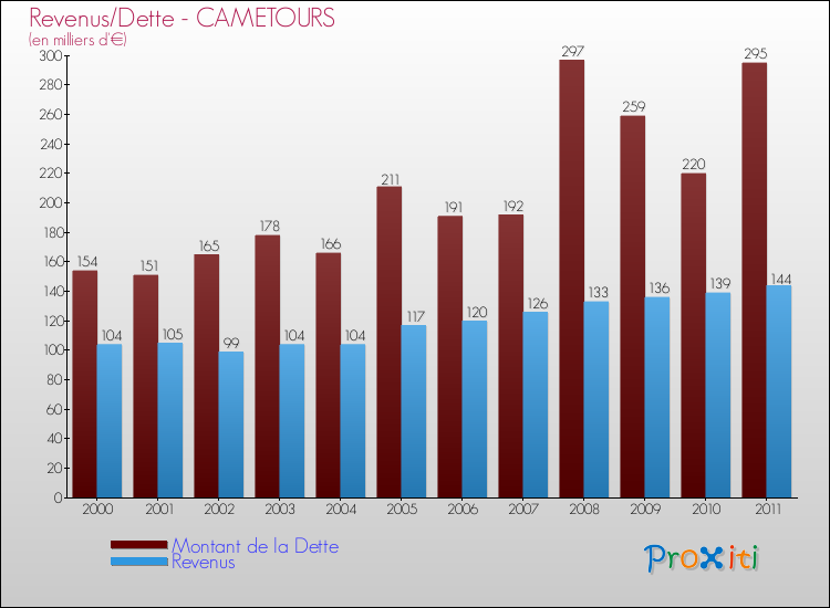 Evolution comparée de la dette et des revenus pour la commune de CAMETOURS de 2000 à 2011 Comparaison de la dette et des revenus pour CAMETOURS de 2000 à 2011
