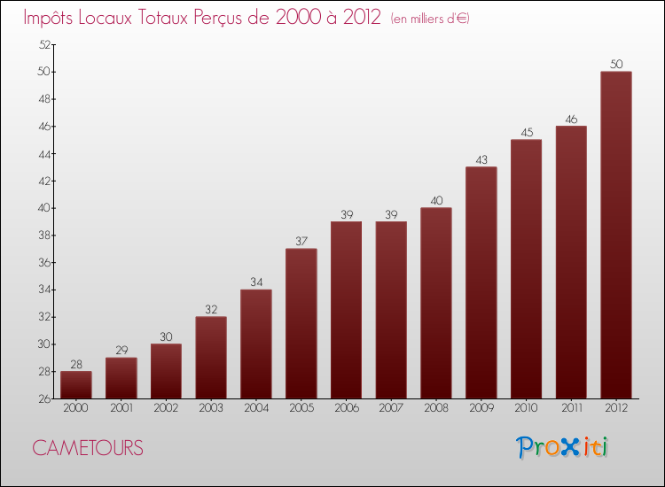 Evolution des Impôts Locaux pour la commune de CAMETOURS de 2000 à 2012 Evolution des Impôts Locaux pour CAMETOURS de 2000 à 2012