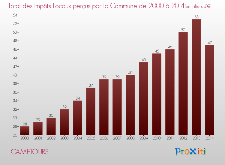 Evolution des Impôts Locaux pour la commune de CAMETOURS de 2000 à 2014 Evolution des Impôts Locaux pour CAMETOURS de 2000 à 2014
