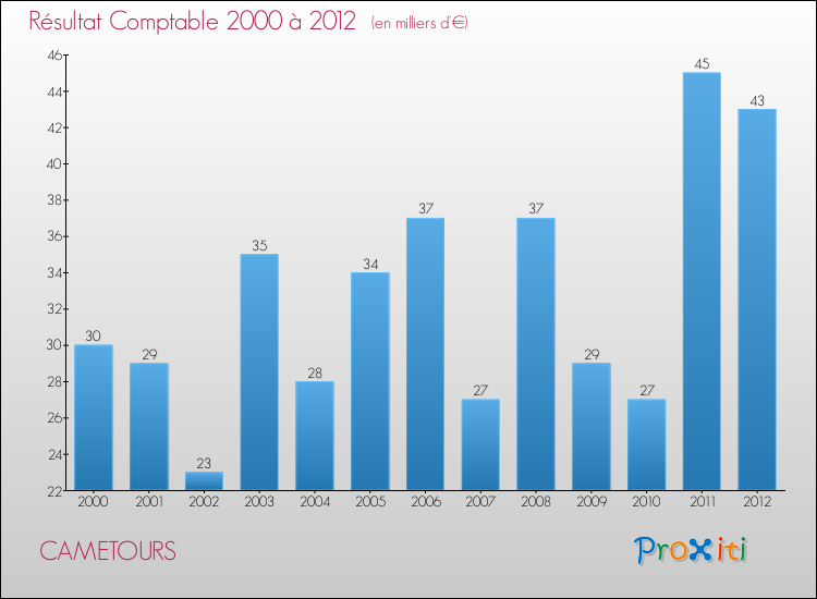 Evolution du résultat comptable pour la commune de CAMETOURS de 2000 à 2012 Evolution du résultat comptable pour CAMETOURS de 2000 à 2012