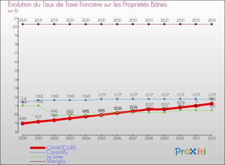 Evolution du taux de la taxe foncière sur le bati pour CAMETOURS et les communes proches de 2000 à 2012 Comparaison des taux de taxe foncière sur le bati pour CAMETOURS et les communes voisines de 2000 à 2012