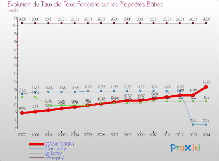 Evolution du taux de la taxe foncière sur le bati pour CAMETOURS et les communes proches de 2000 à 2014 Comparaison des taux de taxe foncière sur le bati pour CAMETOURS et les communes voisines de 2000 à 2014