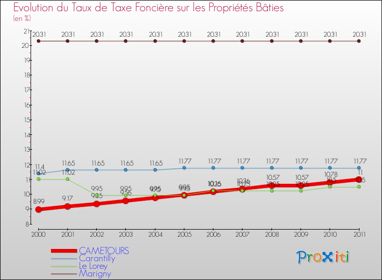 Evolution du taux de la taxe foncière sur le bati pour CAMETOURS et les communes proches Comparaison des taux de taxe foncière sur le bati pour CAMETOURS et les communes voisines