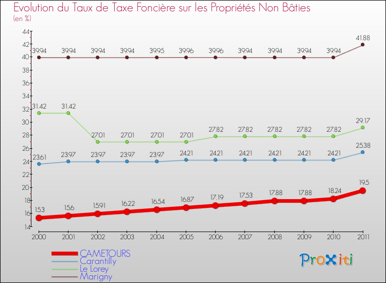 Evolution du taux de la taxe foncière sur les immeubles et terrains non batis pour CAMETOURS et les communes proches Comparaison des taux de la taxe foncière sur les immeubles et terrains non batis pour CAMETOURS et les communes voisines