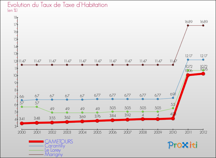 Evolution du taux de la taxe d'habitation pour CAMETOURS et les communes proches Comparaison des taux de la taxe d'habitation pour CAMETOURS et les communes voisines
