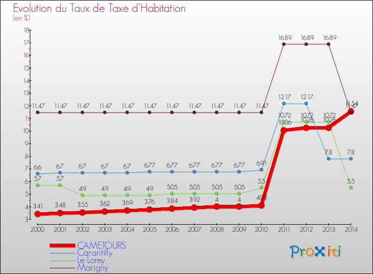 Evolution du taux de la taxe d'habitation pour CAMETOURS et les communes proches de 2000 à 2014 Comparaison des taux de la taxe d'habitation pour CAMETOURS et les communes voisines de 2000 à 2014