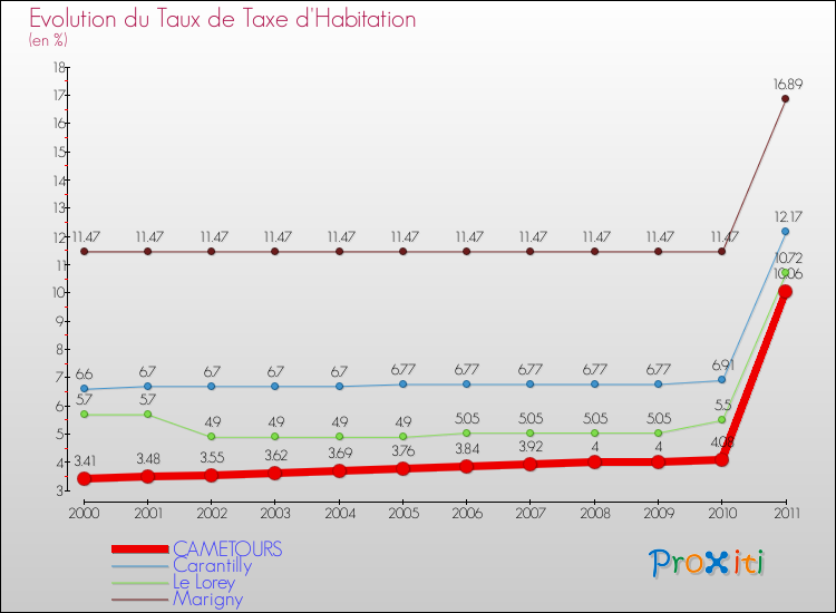 Evolution du taux de la taxe d'habitation pour CAMETOURS et les communes proches Comparaison des taux de la taxe d'habitation pour CAMETOURS et les communes voisines