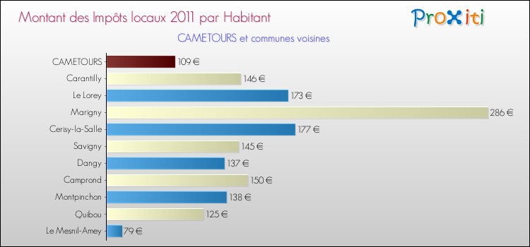 Montant des impôts locaux par Habitant pour CAMETOURS et les communes proches Comparaison des impôts locaux par habitant pour CAMETOURS et les communes voisines