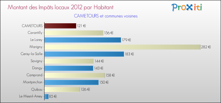 Montant des impôts locaux par Habitant pour CAMETOURS et les communes proches Comparaison des impôts locaux par habitant pour CAMETOURS et les communes voisines