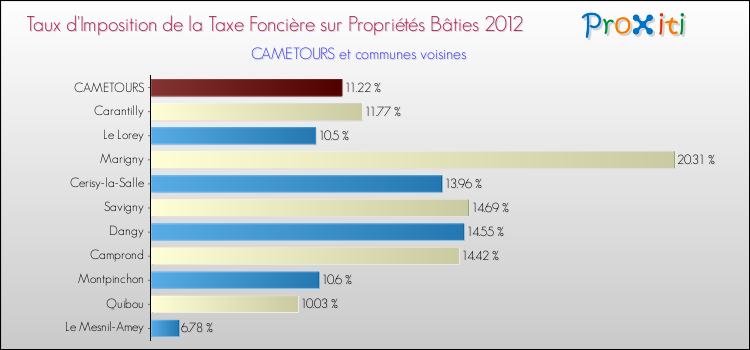 Taux d'imposition de la taxe foncière sur le bati 2012 pour CAMETOURS et les communes proches Comparaison des taux d'imposition de la taxe foncière sur le bati 2012 pour CAMETOURS et les communes voisines