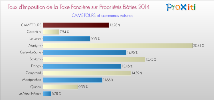 Taux d'imposition de la taxe foncière sur le bati 2014 pour CAMETOURS et les communes proches Comparaison des taux d'imposition de la taxe foncière sur le bati 2014 pour CAMETOURS et les communes voisines