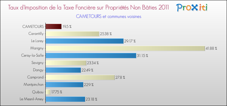 Taux d'imposition de la taxe foncière sur les immeubles et terrains non batis 2011 pour CAMETOURS et les communes proches Comparaison des taux d'imposition de la taxe foncière sur les immeubles et terrains non batis 2011 pour CAMETOURS et les communes voisines
