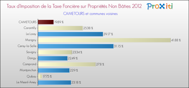 Taux d'imposition de la taxe foncière sur les immeubles et terrains non batis 2012 pour CAMETOURS et les communes proches Comparaison des taux d'imposition de la taxe foncière sur les immeubles et terrains non batis 2012 pour CAMETOURS et les communes voisines