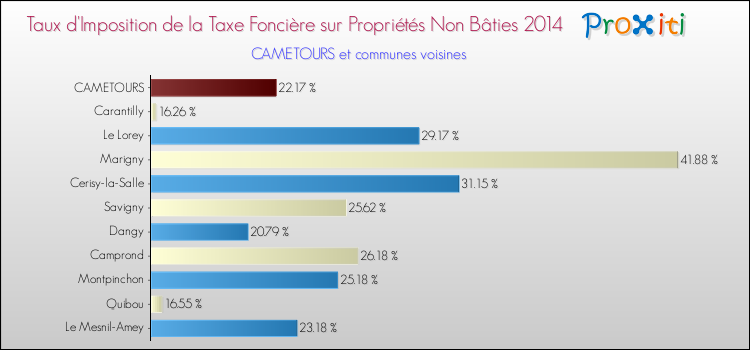 Taux d'imposition de la taxe foncière sur les immeubles et terrains non batis 2014 pour CAMETOURS et les communes proches Comparaison des taux d'imposition de la taxe foncière sur les immeubles et terrains non batis 2014 pour CAMETOURS et les communes voisines