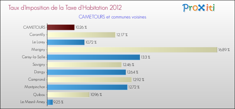 Taux d'imposition de la taxe d'habitation 2012 pour CAMETOURS et les communes proches Comparaison des taux d'imposition de la taxe d'habitation 2012 pour CAMETOURS et les communes voisines