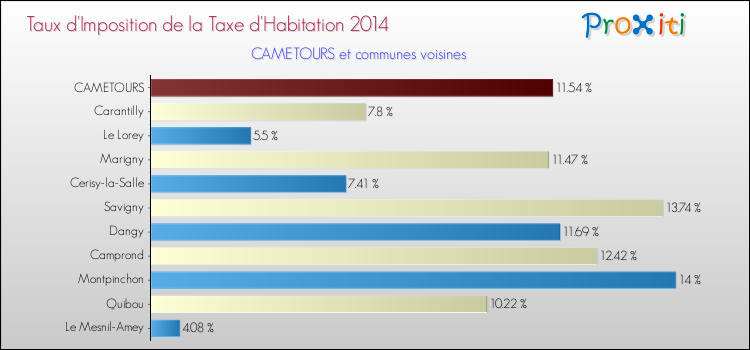 Taux d'imposition de la taxe d'habitation 2014 pour CAMETOURS et les communes proches Comparaison des taux d'imposition de la taxe d'habitation 2014 pour CAMETOURS et les communes voisines