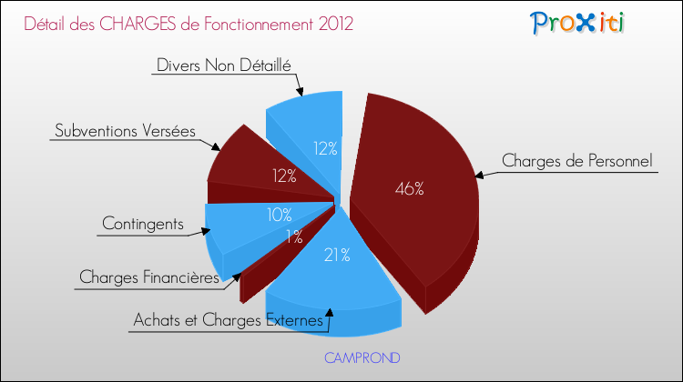 Décomposition des Charges de Fonctionnement 2012 de la commune de CAMPROND Charges de Fonctionnement 2012 pour la commune de CAMPROND