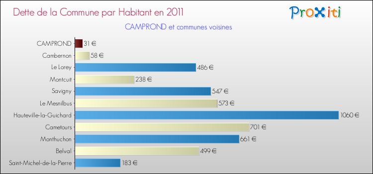 Dette par habitant de la commune en 2011 pour CAMPROND et les communes proches Comparaison de la dette par habitant de la commune en 2011 pour CAMPROND et les communes voisines