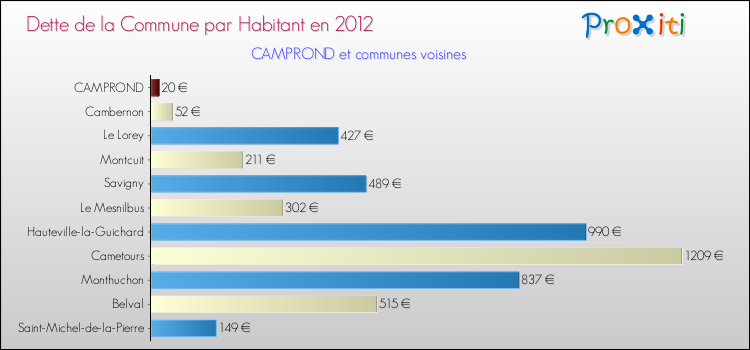 Dette par habitant de la commune en 2012 pour CAMPROND et les communes proches Comparaison de la dette par habitant de la commune en 2012 pour CAMPROND et les communes voisines