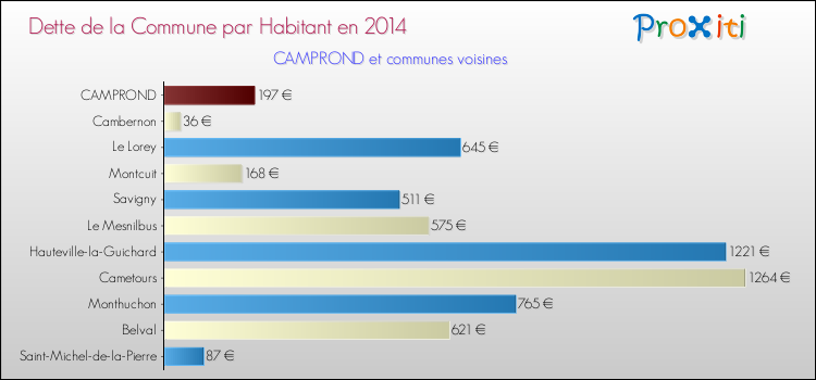 Dette par habitant de la commune en 2014 pour CAMPROND et les communes proches Comparaison de la dette par habitant de la commune en 2014 pour CAMPROND et les communes voisines