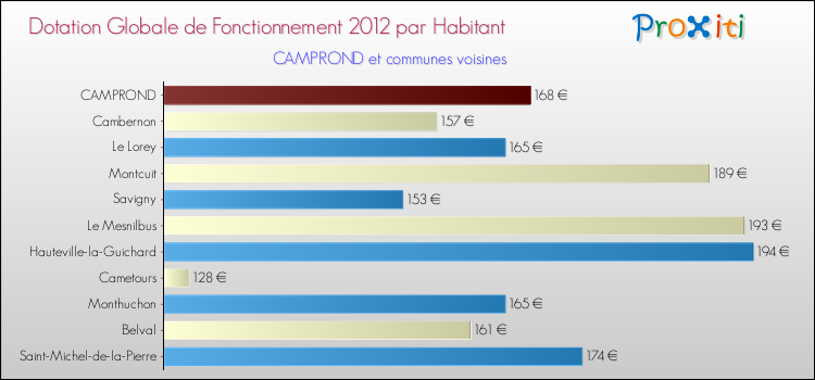 Montant des dotations globales de fonctionnement DGF par Habitant pour CAMPROND et les communes proches Comparaison des des dotations globales de fonctionnement DGF par habitant pour CAMPROND et les communes voisines
