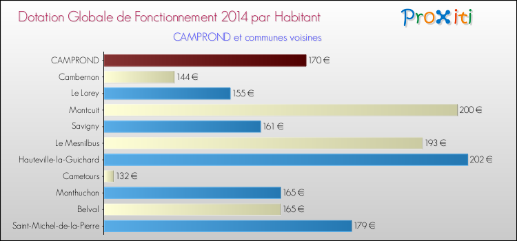 Montant des dotations globales de fonctionnement DGF par Habitant pour CAMPROND et les communes proches en 2014. Comparaison des des dotations globales de fonctionnement DGF par habitant pour CAMPROND et les communes voisines en 2014.