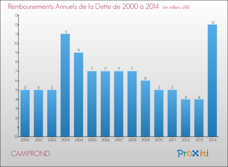 Evolution de l'annuité de la dette pour la commune de CAMPROND de 2000 à 2014 Annuités de la dette pour CAMPROND de 2000 à 2014