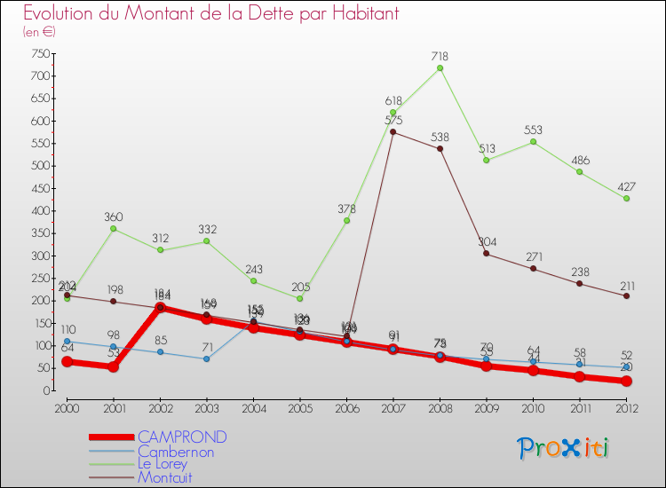Evolution de la dette par habitant pour la commune de CAMPROND et les communes proches de 2000 à 2012 Comparaison de la dette par habitant pour CAMPROND et les communes voisines de 2000 à 2012