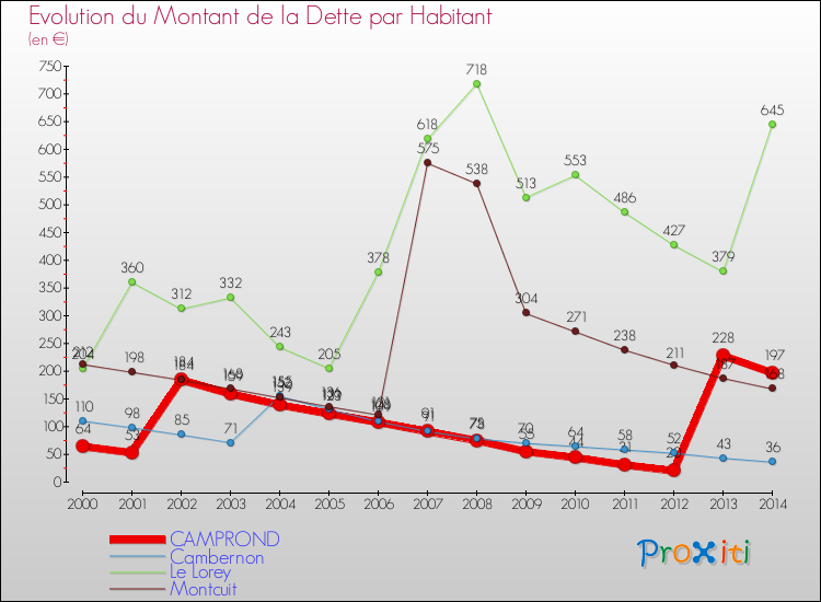 Evolution de la dette par habitant pour la commune de CAMPROND et les communes proches de 2000 à 2014 Comparaison de la dette par habitant pour CAMPROND et les communes voisines de 2000 à 2014