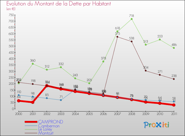 Evolution de la dette par habitant pour la commune de CAMPROND et les communes proches Comparaison de la dette par habitant pour CAMPROND et les communes voisines