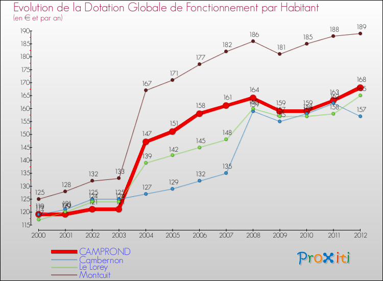 Evolution et montant de la dotation globale de fonctionnement par Habitant pour CAMPROND et les communes proches Comparaison des dotations globales de fonctionnement par habitant pour CAMPROND et les communes voisines