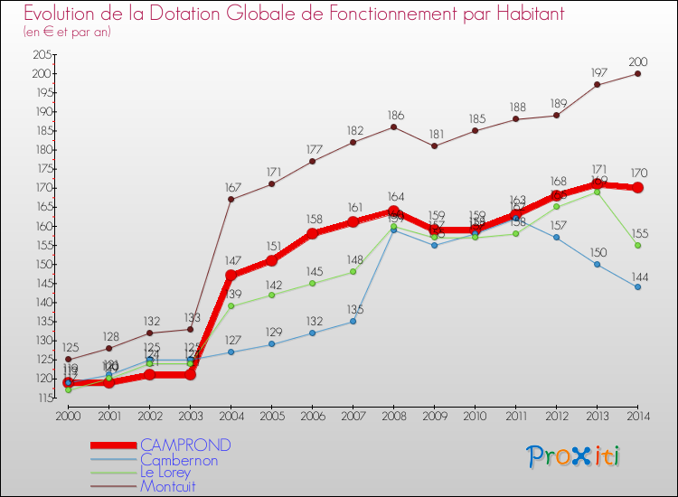 Evolution et montant de la dotation globale de fonctionnement par Habitant pour CAMPROND et les communes proches de 2000 à 2014. Comparaison des dotations globales de fonctionnement par habitant pour CAMPROND et les communes voisines de 2000 à 2014.