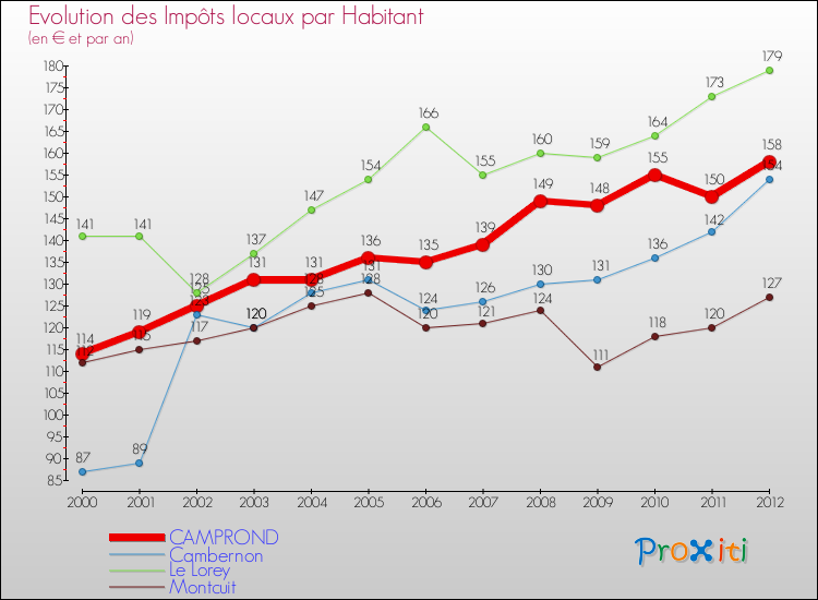 Evolution et montant des impôts locaux par Habitant pour CAMPROND et les communes proches Comparaison des impôts locaux par habitant pour CAMPROND et les communes voisines