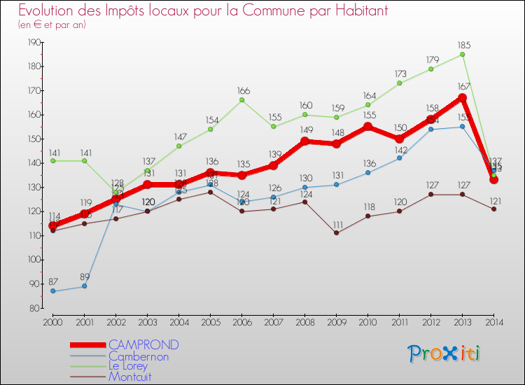 Evolution et montant des impôts locaux par Habitant pour CAMPROND et les communes proches de 2000 à 2014 Comparaison des impôts locaux par habitant pour CAMPROND et les communes voisines de 2000 à 2014