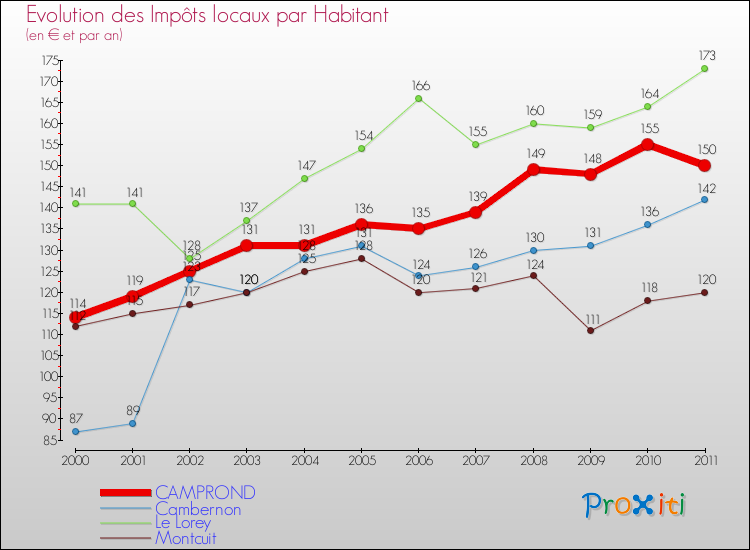 Evolution et montant des impôts locaux par Habitant pour CAMPROND et les communes proches Comparaison des impôts locaux par habitant pour CAMPROND et les communes voisines