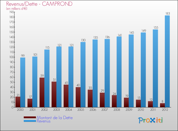 Evolution comparée de la dette et des revenus pour la commune de CAMPROND de 2000 à 2012 Comparaison de la dette et des revenus pour CAMPROND de 2000 à 2012