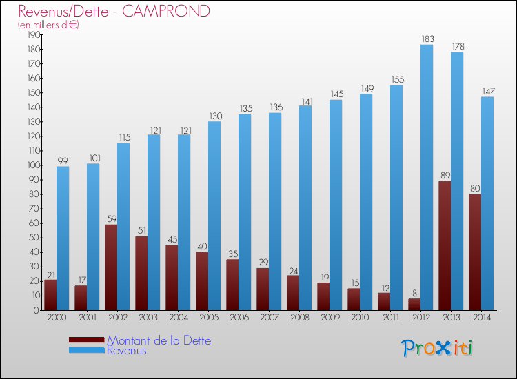 Evolution comparée de la dette et des revenus pour la commune de CAMPROND de 2000 à 2014 Comparaison de la dette et des revenus pour CAMPROND de 2000 à 2014