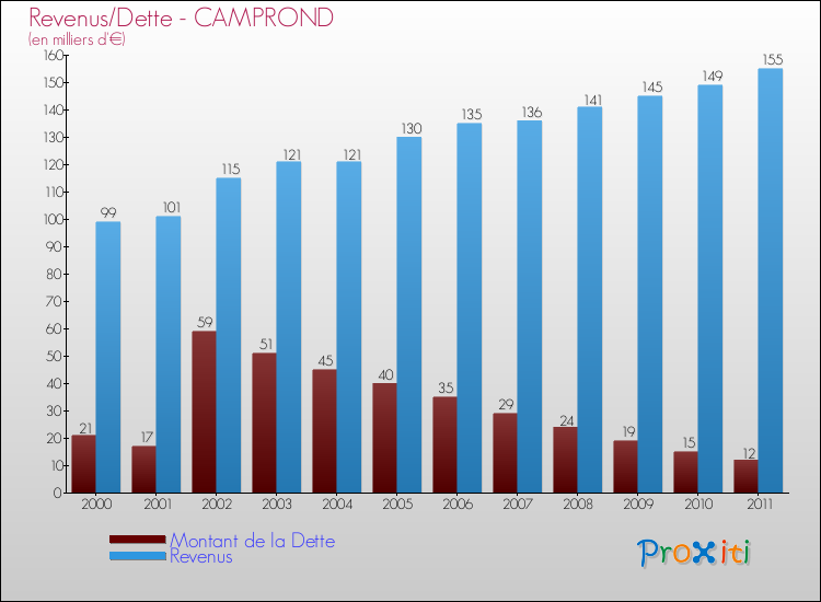Evolution comparée de la dette et des revenus pour la commune de CAMPROND de 2000 à 2011 Comparaison de la dette et des revenus pour CAMPROND de 2000 à 2011