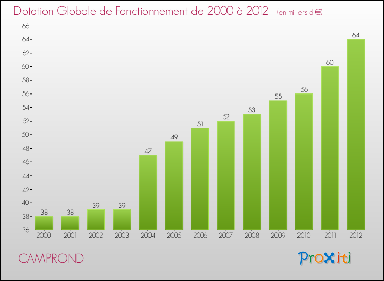 Evolution du montant de la Dotation Globale de Fonctionnement pour la commune de CAMPROND de 2000 à 2012 Evolution du montant de la Dotation Globale de Fonctionnement pour CAMPROND de 2000 à 2012